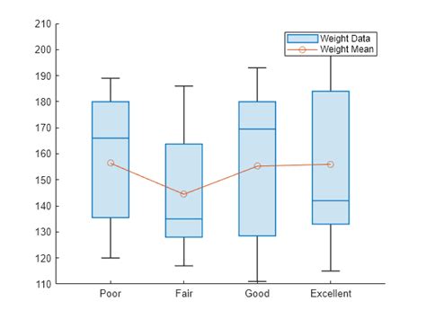 how to compare the distribution of box plots|matlab boxplot vs box chart.